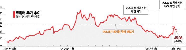 [종합]인수 최후통첩…트위터는 “포이즌 필” 검토, 머스크는 “플랜B” 언급