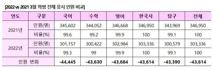 3월 학평 성적 vs 수능 성적, '유지'보다 '하락'이 더 많아