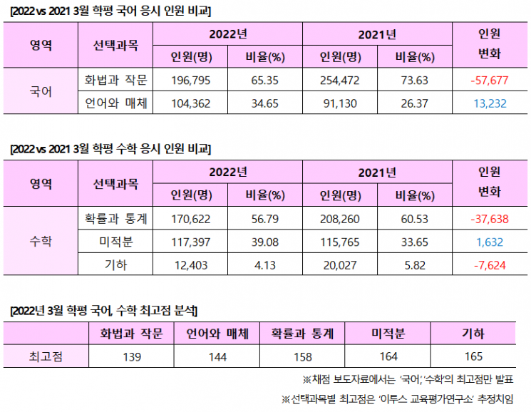 3월 학평 성적 vs 수능 성적, '유지'보다 '하락'이 더 많아