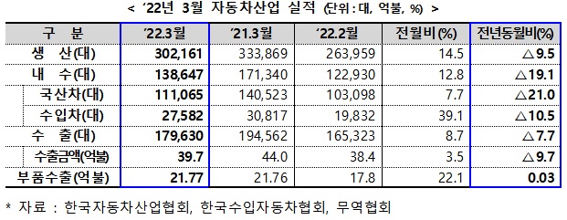 3월 자동차 생산·내수·수출 '트리플' 감소…'친환경차'만 선방