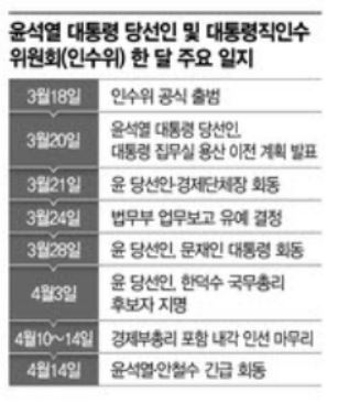 [인수위 한달]'5G급 속도' 인수위, 비전은 아직…