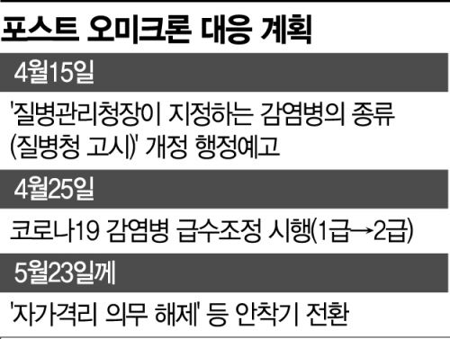 5월 하순부터 확진자 격리 안 한다…코로나19 '2급 감염병'으로 하향