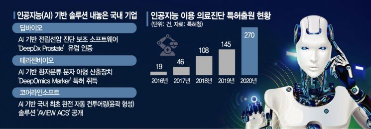 암 진단·예후 예측까지…AI의 영역 더 넓어진다