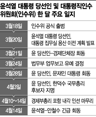 [인수위 한달]尹인사 키워드는 '서울대''능력'…'협치'가 안보인다