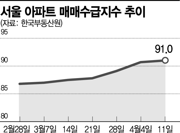 서울 아파트 매수심리 6주 연속 상승…'똘똘한 한채' 쏠림 심해졌다