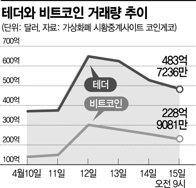 비트코인보다 스테이블코인