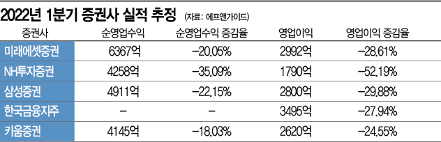 '동학개미' 빈 자리 크네…증권업계, 1Q 실적 '빨간불'