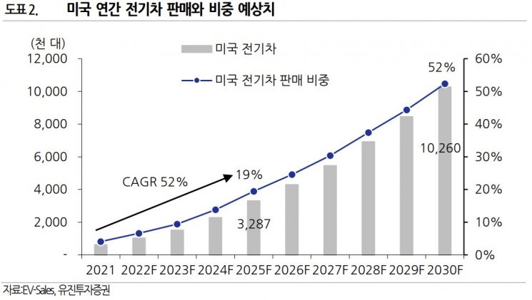 "美 캘리포니아 2035년 100% 친환경차 의무화…K-배터리 수혜 볼 것"