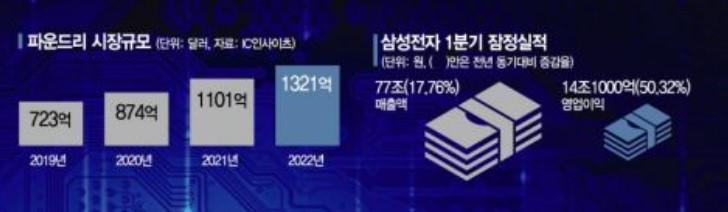 "파운드리 시장, 인텔 진입으로 삼성 2위 지위 위태"