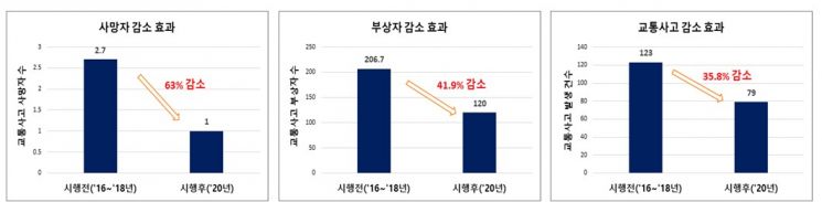 '회전교차로' 사망자 63%, 교통사고 36% 줄였다