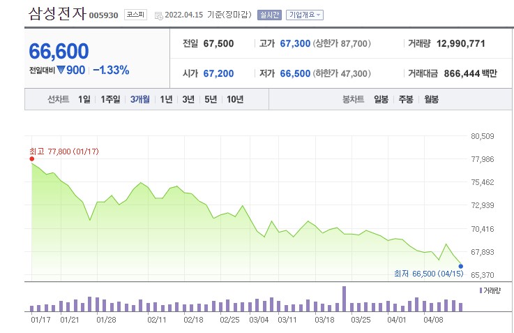 외국인 주식 투자 포트폴리오에서 사라지는 삼성전자…"바닥 뚫고 지하실"