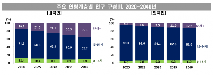 20년 뒤 대한민국, 인구 35.3%가 '노인'…부양비 3배↑