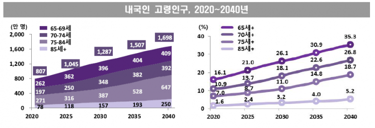 20년 뒤 대한민국, 인구 35.3%가 '노인'…부양비 3배↑