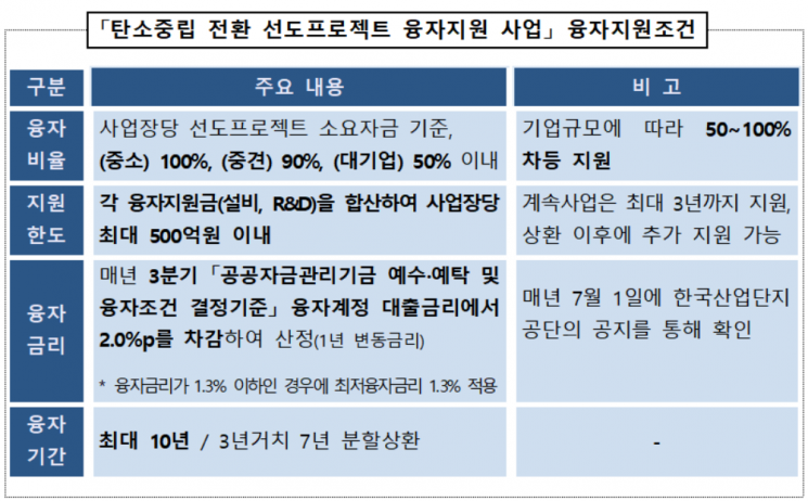 '2022년 탄소중립 전환 선도프로젝트 융자지원 사업'의 융자 지원 조건. [사진제공 = 산업통상자원부]