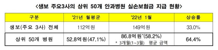 백내장 과잉진료에 칼 뺀 보험업계 "보험사기 제보하면 포상금"