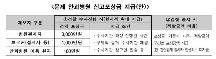 백내장 과잉진료에 칼 뺀 보험업계 "보험사기 제보하면 포상금"