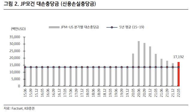 JP모건체이스, 충당금 부담에 낮아진 실적…주가 우려↑