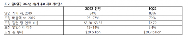 "델타항공, 여객 수요 회복…주가 상승 기대감↑"