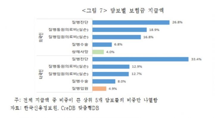 국내 등록 외국인 보험가입 증가율 18%, 내국인 크게 상회