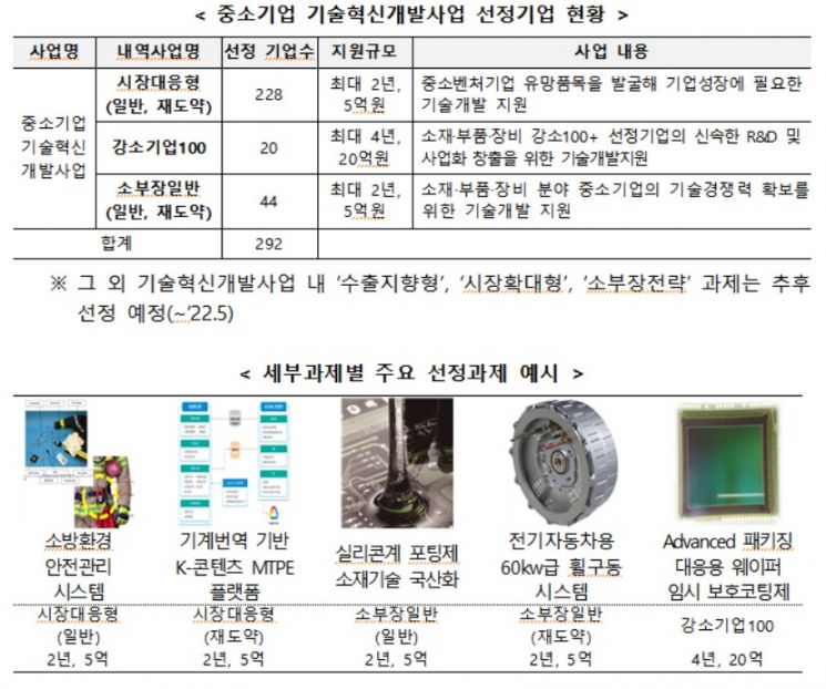 중기부, 中企 기술혁신개발사업 대상 292곳 선정…최대 20억 지원