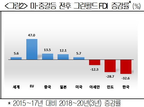 "미중갈등 후 韓 '그린필드 FDI' 33%↓"