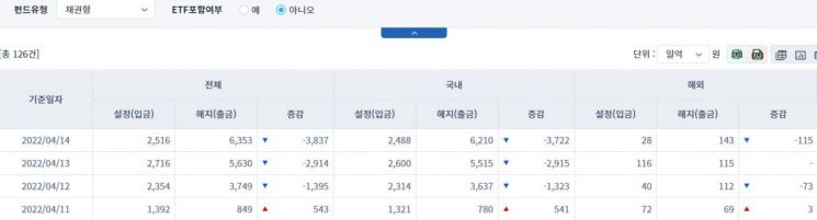 [일일펀드동향] 국내 채권형 펀드서 7960억원 순유출