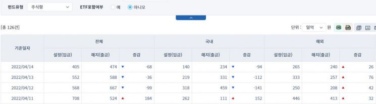 [일일펀드동향] 국내 채권형 펀드서 7960억원 순유출