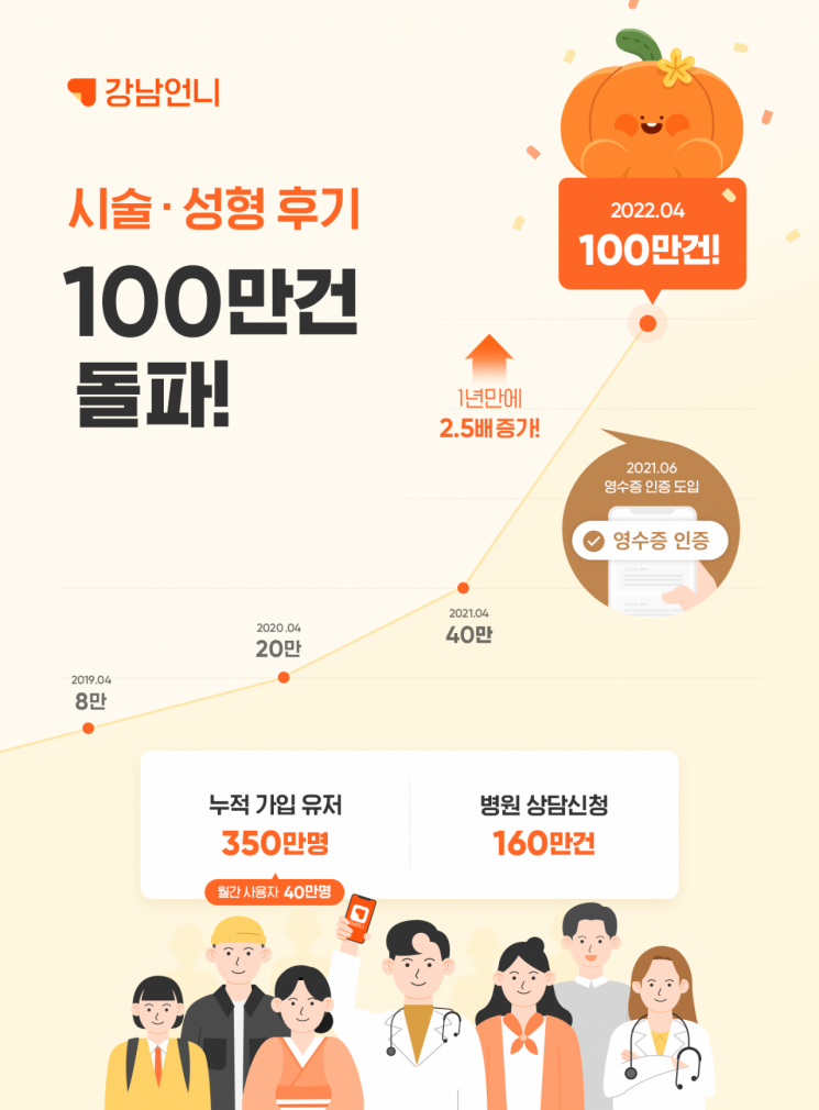 Gangnam Unnie Surpasses 1 Million Cumulative Procedure Reviews... 2.5 Times Increase Compared to Previous Year