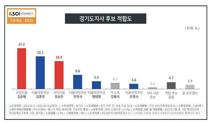 국민의힘 경기도지사 접전…KSOI "유승민 36.6%-김은혜 32.1%"