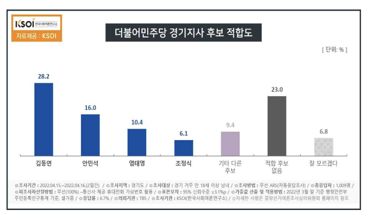 국민의힘 경기도지사 접전…KSOI "유승민 36.6%-김은혜 32.1%"