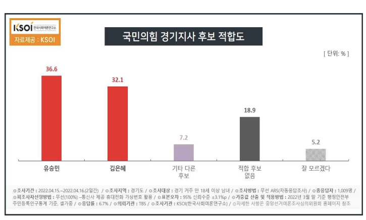 국민의힘 경기도지사 접전…KSOI "유승민 36.6%-김은혜 32.1%"