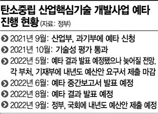 기업들 脫탄소 등 떠밀며, 예타는 하세월…탄소중립 R&D, 내년 예산편성 무산 위기