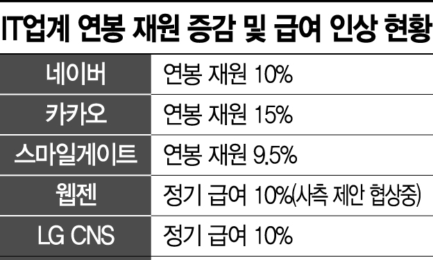 IT업계 연봉 인상 경쟁의 부메랑