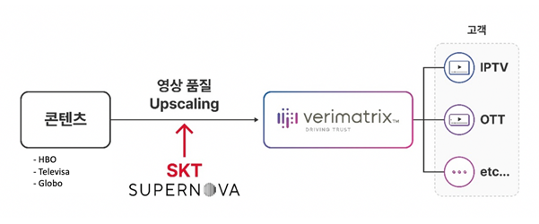 AI로 최신 영상처럼 감쪽같이…SKT '슈퍼노바' 해외 진출