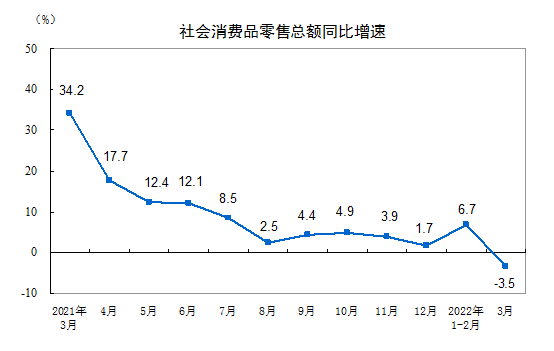 내수 사라진 중국의 딜레마…소비 마이너스(종합1)