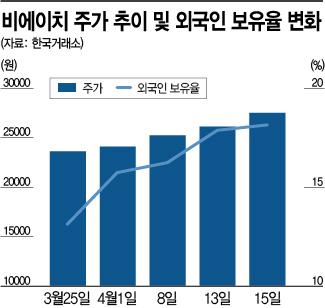 [종목속으로]전장 사업 진출 기대감에 비에이치, 기관·외인 '러브콜'