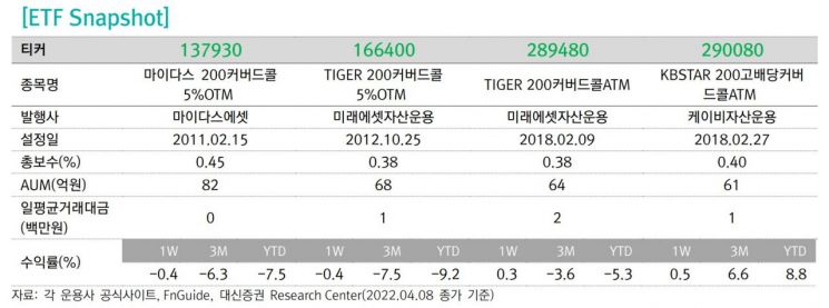 '박스피'에 커버드콜 ETF로 쏠리는 눈