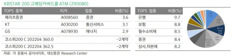 '박스피'에 커버드콜 ETF로 쏠리는 눈