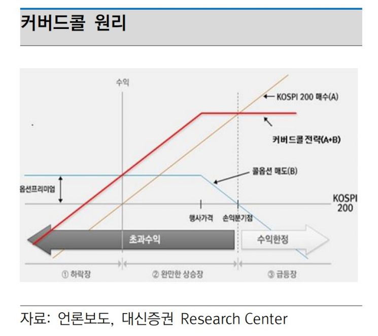 '박스피'에 커버드콜 ETF로 쏠리는 눈