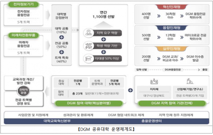 교육부, 지역혁신사업 강원, 대구·경북 예비 선정