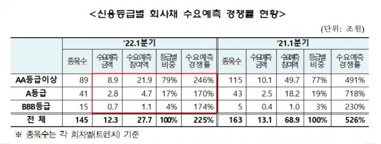 기업 자금조달 '급랭'..회사채 수요예측 확 줄어