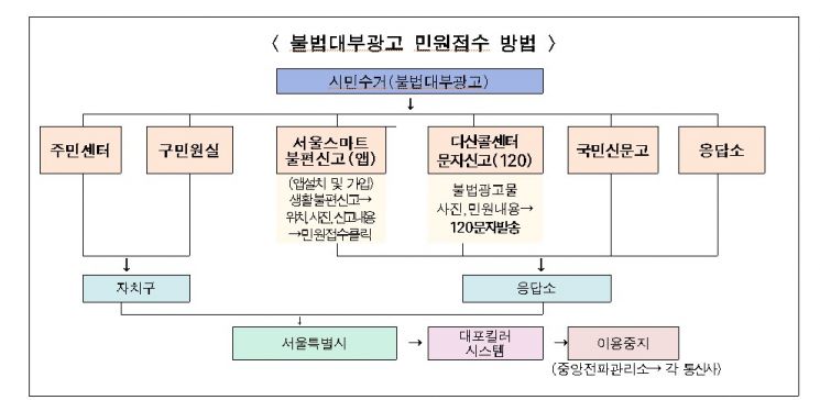 서울시, '대포킬러'로 6700개 불법 대부광고 전화번호 이용 중지