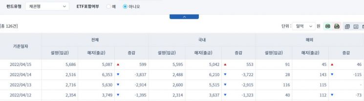 [일일펀드동향] 국내 채권형 펀드에 553억원 순유입