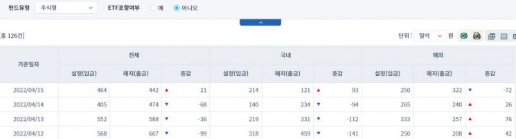 [일일펀드동향] 국내 채권형 펀드에 553억원 순유입