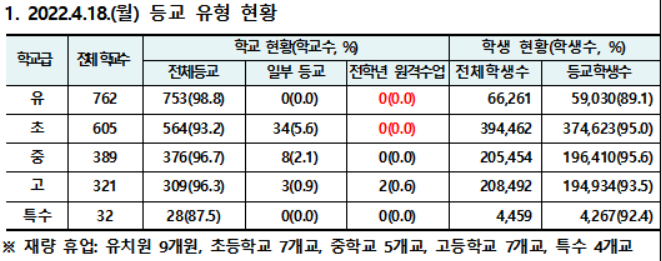 서울 일주일 학생 확진자 1만6814명…2주 전보다 절반 감소