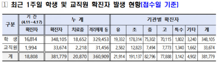 서울 일주일 학생 확진자 1만6814명…2주 전보다 절반 감소