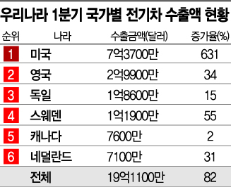 K-전기차, 美·유럽서 질주 본능…수출액 '껑충'