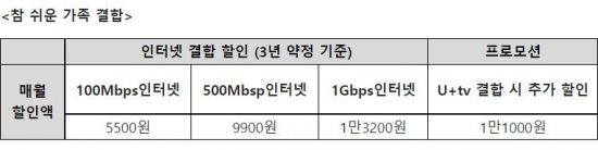 LG유플, 알뜰폰 사이트 '모요'와 제휴…결합상품 정보 제공