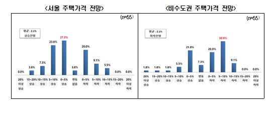 부동산 전문가 10명 중 9명 "文정부 부동산 정책 미흡했다"
