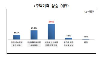 부동산 전문가 10명 중 9명 "文정부 부동산 정책 미흡했다"